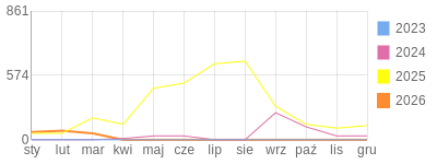 Wykres roczny blog rowerowy biker81.bikestats.pl